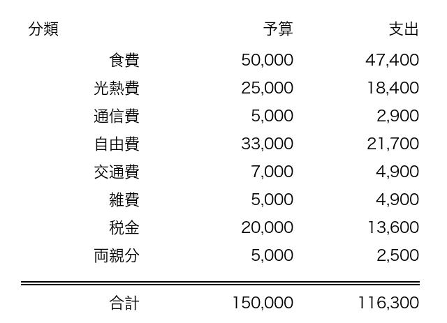 2026年9月の家計簿 予算と支出の一覧表